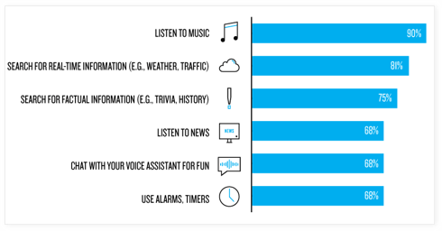 a graph showing what smart speakers are primarily used for