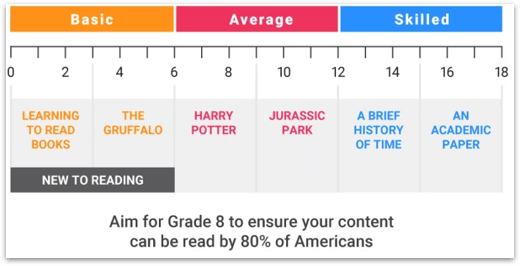 a graphic demostrating what books are at what reading level