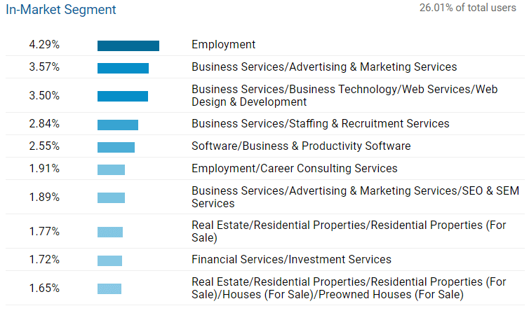 screenshot of google analytics in-market segments
