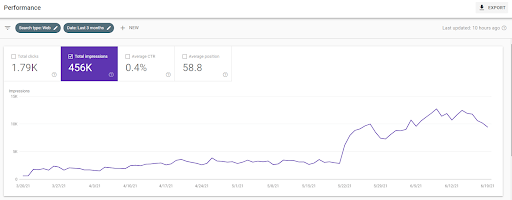 A screenshot taken from Google Analytics that shows a sudden spike in traffic beginning in mid-May of 2021.