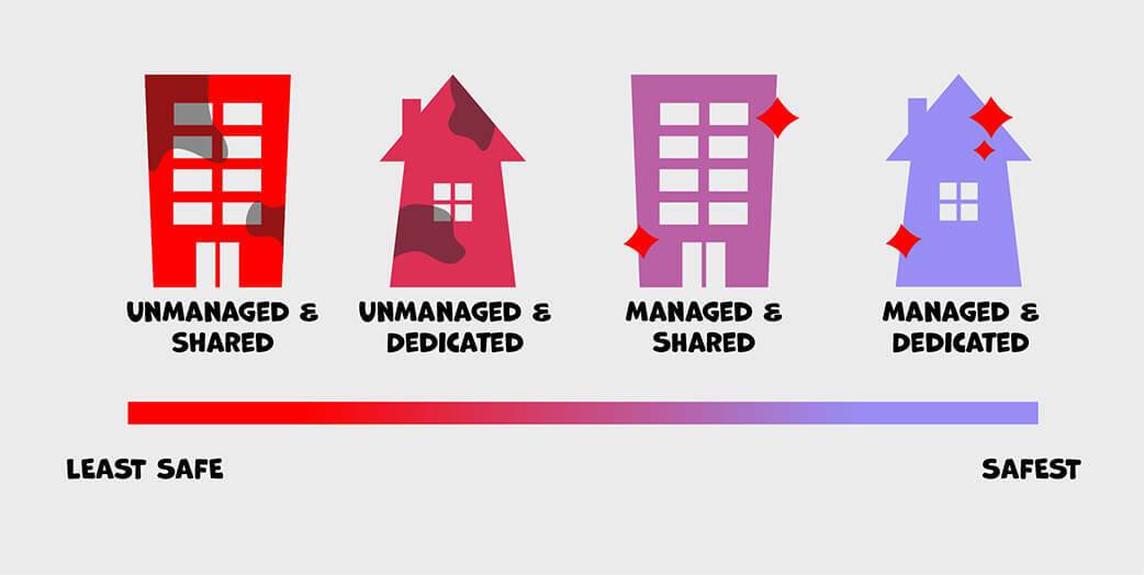 Infographic showing various hosting options in order of least safe to safest.