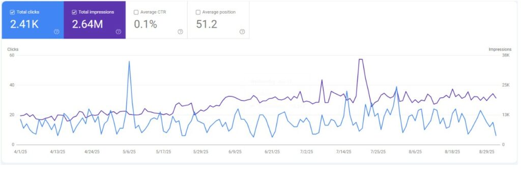 A screenshot showing impressions rising between the dates of April 1 and August 31, while clicks remain generally the same