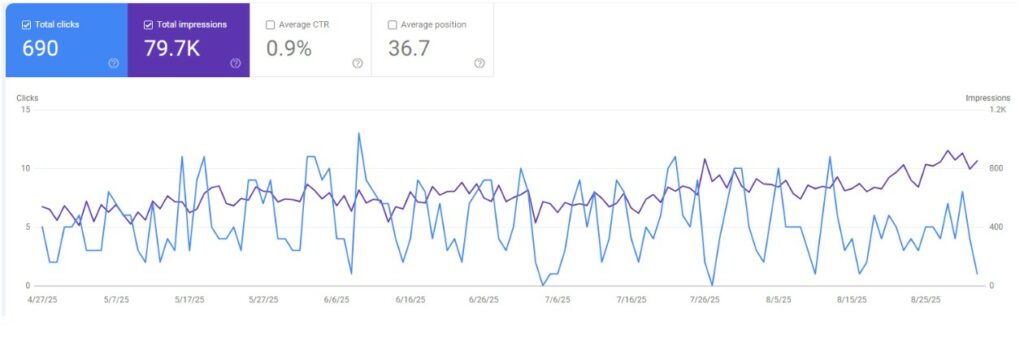 A screenshot showing search impressions rising between the end of April and the end of August, even as clicks stay generally the same